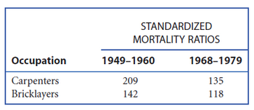 The following are standardized mortality ratios (SMRs) for lung cancer