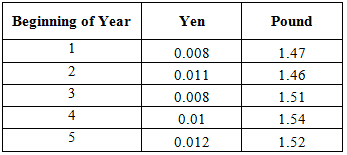 Here are exchange rates for the Japanese yen and British