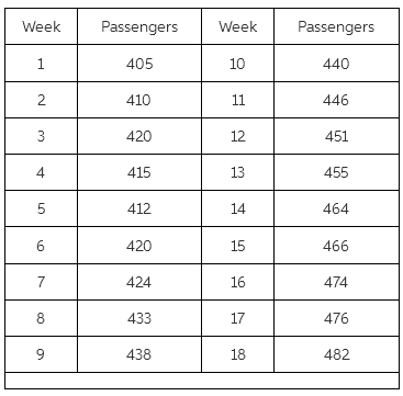 Air travel on Mountain Airlines for the past 18 weeks