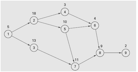 For the following network diagram, determine both the critical path