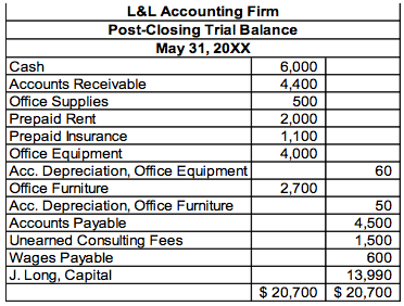 The May 31, 20XX, posting-closing trial balance for the L&L