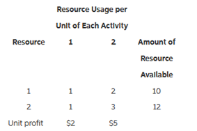 Consider a resource= allocation problem having the following data:
The objective