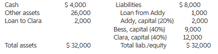 The balance sheet of the Addy, Bess, and Clara partnership