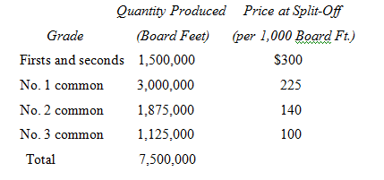 Sawmill Joint manufacturing costs: $900,000
1Allocate the joint manufacturing costs to