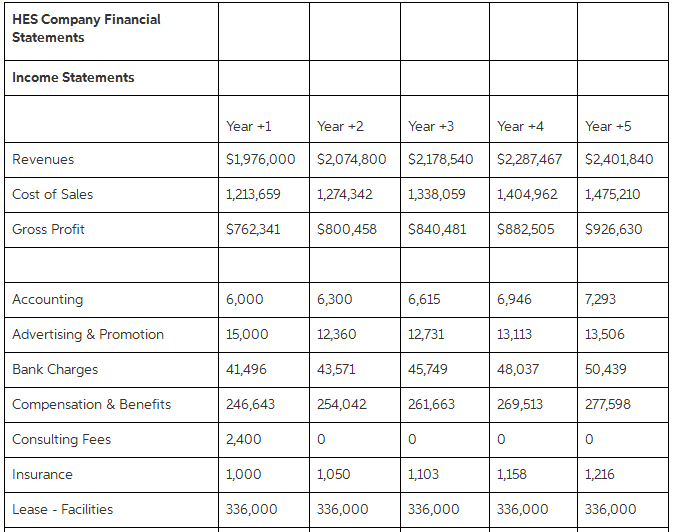 Consider HES Company's financial statements given below. Assume the Company's