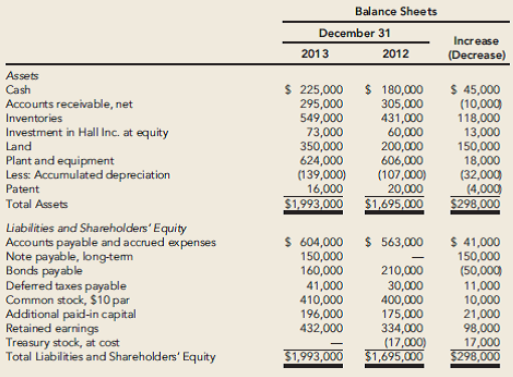 Comprehensive The following are Farell Corporation's balance sheets of as