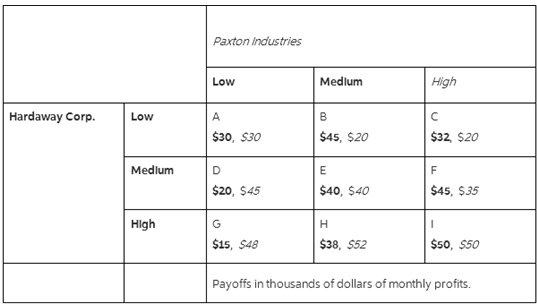 Use the following payoff table for Hardaway Corporation and Paxton