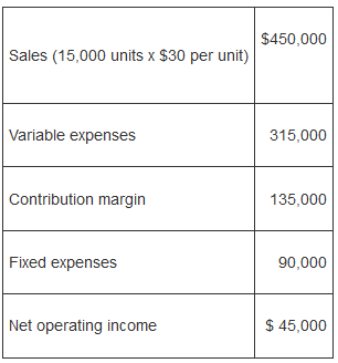 Moron Company's format income statement for last month is given