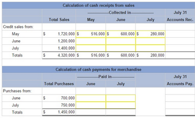 Use the following information to prepare the July cash budget