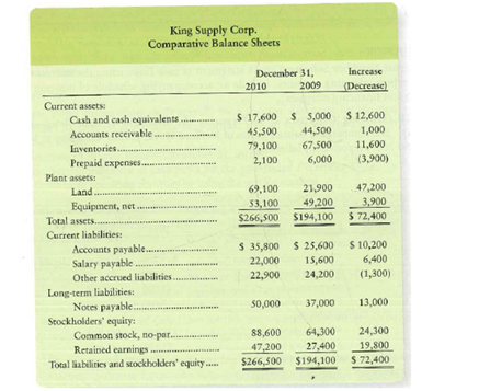 Comparative balance sheets and 2010 income statement of King supply