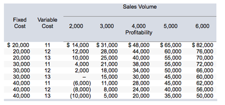 Use the below table to answer the following questions.
Selling price