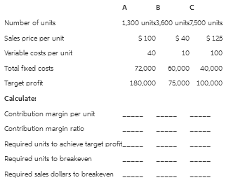 Computing contribution margin, units to achieve target profit, and breakeven