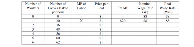 Marginal Product. The table below describes the key elements in