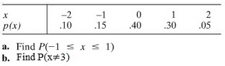 The random variable x has the discrete probability distribution shown