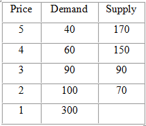 What is the market equilibrium wheat price per month and