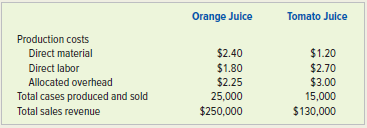 York Corporation produces two types of juice that it packages