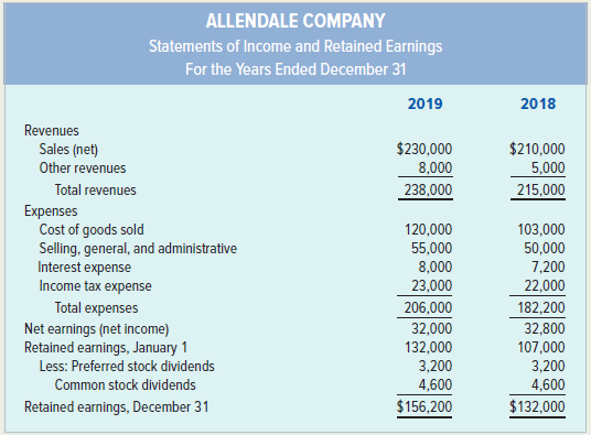 Financial statements for Allendale Company follow:
Required
Prepare a horizontal analysis of