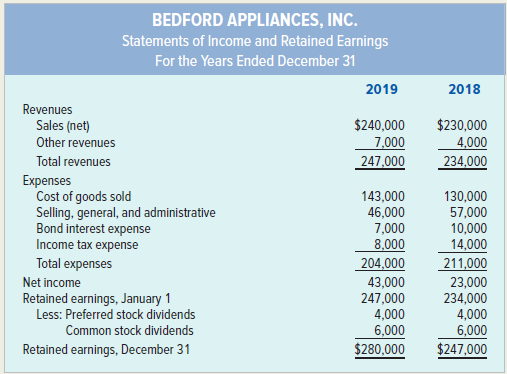 The following financial statements apply to Bedford Appliances, Inc.:
Required
Calculate the