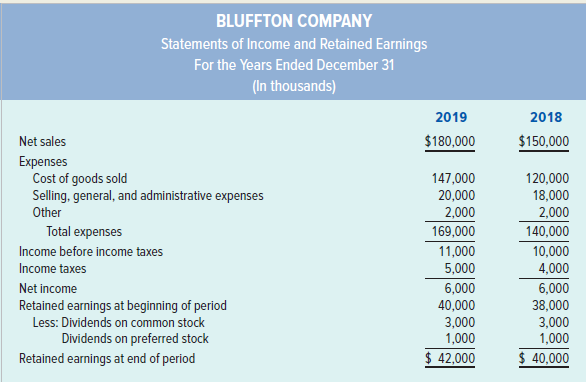 Use the financial statements for Bluffton Company from Problem 13-17B