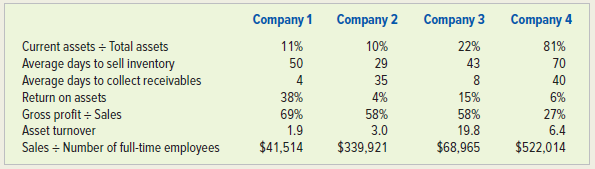 The following ratios are for four companies in different industries.
