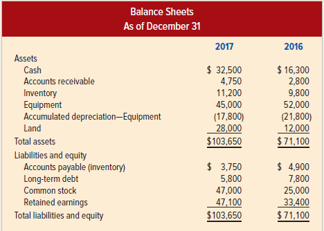The comparative balance sheets and income statements for Gypsy Company