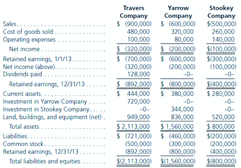 On January 1, 2012, Travers Company acquired 90 percent of