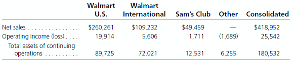 The following information was extracted from quarterly reports for Wal-Mart