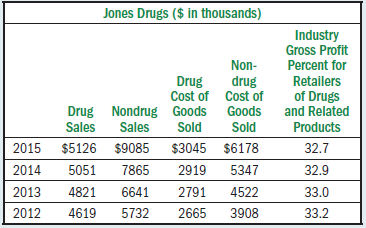 Your comparison of the gross margin percent for Jones Drugs