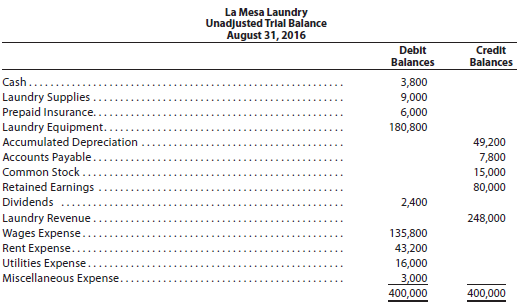 The unadjusted trial balance of La Mesa Laundry at August