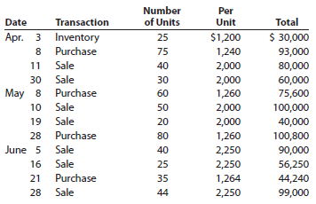 The beginning inventory for Dunne Co. and data on purchases