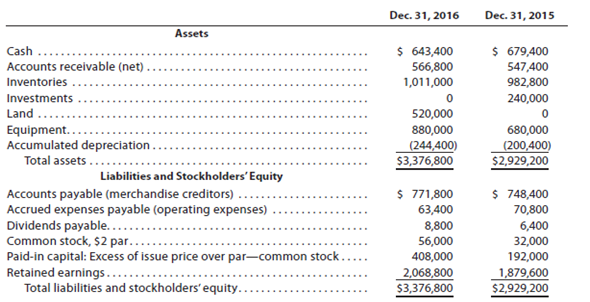 The comparative balance sheet of Canace Products Inc. for December