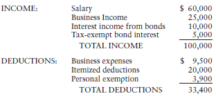 Latesha, a single taxpayer, had the following income and deductions