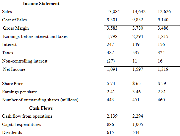 The following is the balance sheet and income statement for