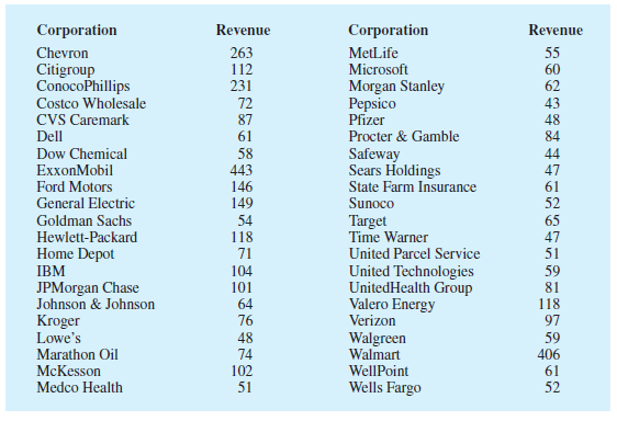 Fortune provides a list of America's largest corporations based on