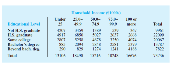 The following cross tabulation shows household income by educational level
