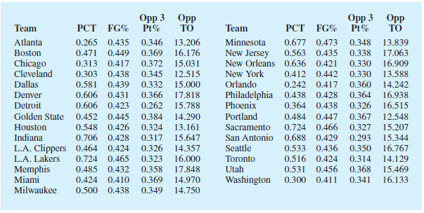 The National Basketball Association (NBA) records a variety of statistics