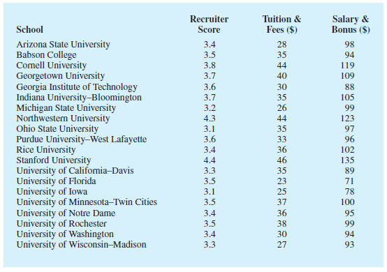 Out-of-state tuition and fees at the top graduate schools of