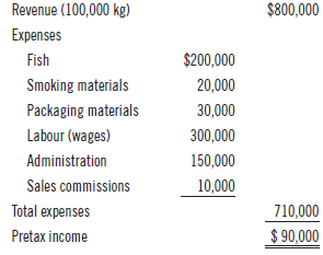 The income statement for King Salmon Sales, which produces smoked