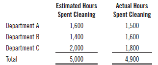 A custodial support department budgets its costs at $40,000 per