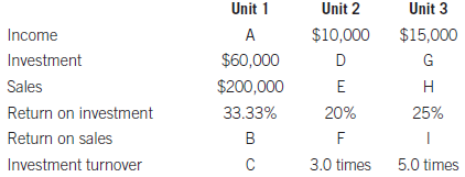 Data for three business units is shown below.
REQUIRED
Determine the unknowns