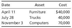 Debra acquired the following new assets during 2013:
Determine the cost