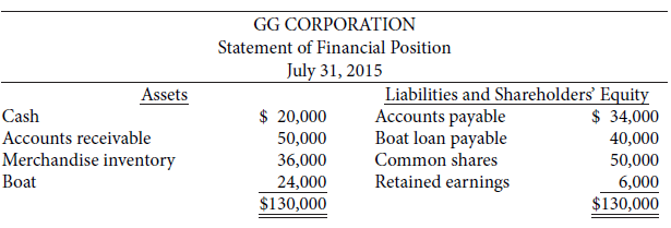 GG Corporation, a private corporation, was formed on July 1,