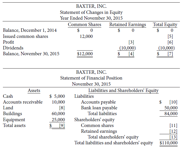 Incomplete financial statements for Baxter, Inc. follow.
____________________________________BAXTER