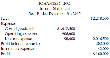 The financial statements of Johanssen Inc. are presented here:
Additional information:
1.