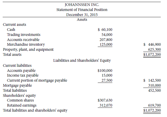 The financial statements of Johanssen Inc. are presented here:
Additional information:
1.