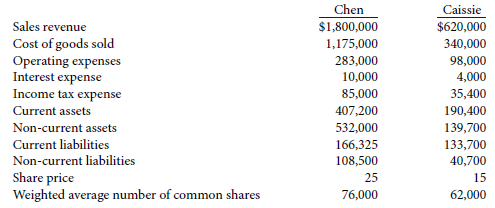 Selected financial statement data for a recent year for Chen