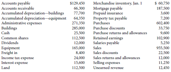 Andrea's Athletic Wear Inc.'s unadjusted trial balance amounts (prior to
