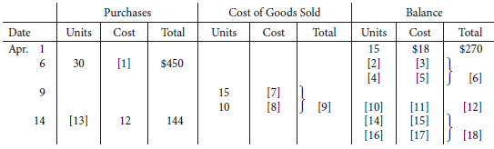 Akshay Limited uses the FIFO cost method in a perpetual