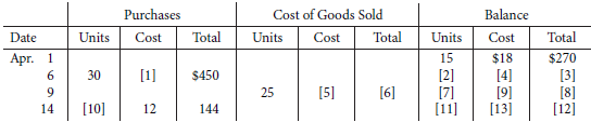 Akshay Limited uses the average cost method in a perpetual