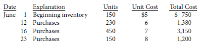Lakshmi Ltd. reports the following inventory transactions in a periodic